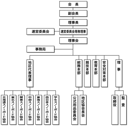 組織図