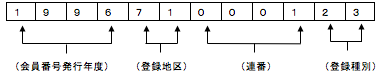 会員番号について