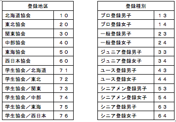 会員番号について