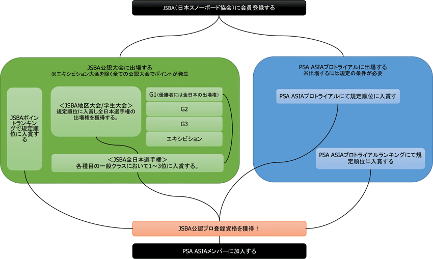 プロになるには